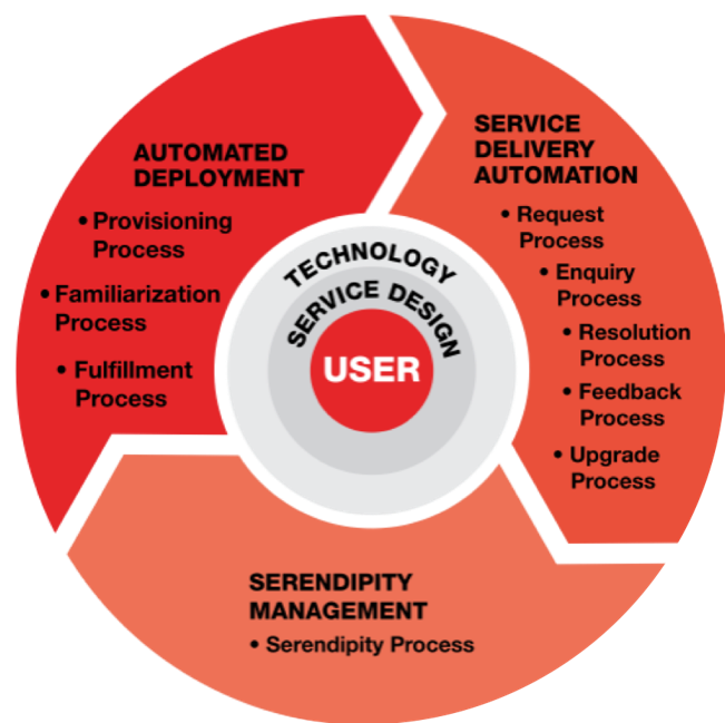 Service-Automation-Framework Service Automation Framework