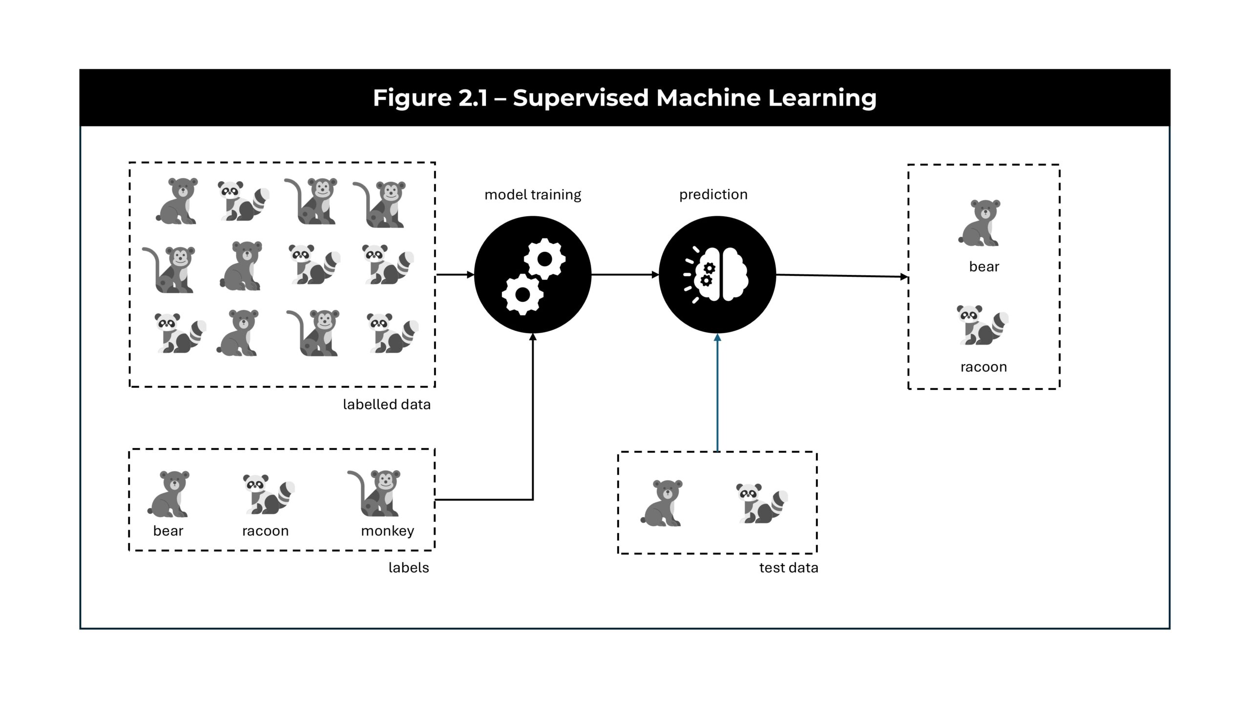 2.1 – Supervised Learning Supervised Machine Learning