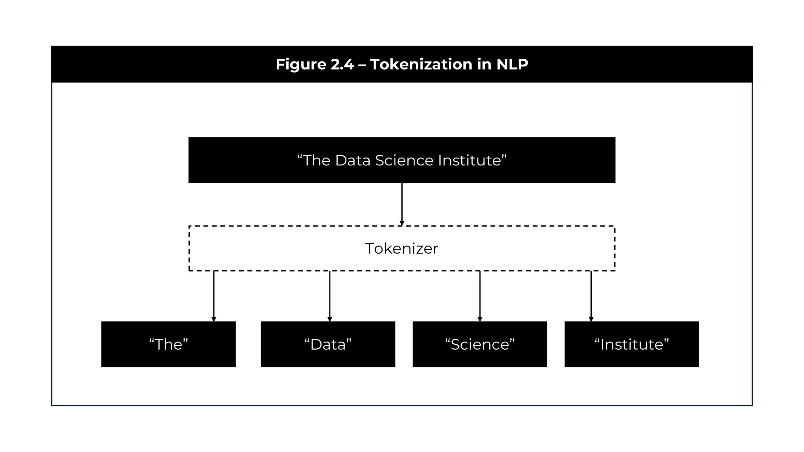AIAW Guide Illustrations Tokenization in NLP