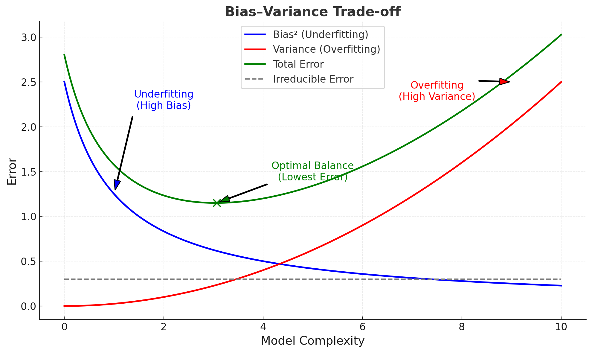 Bias Variance Trade-Off