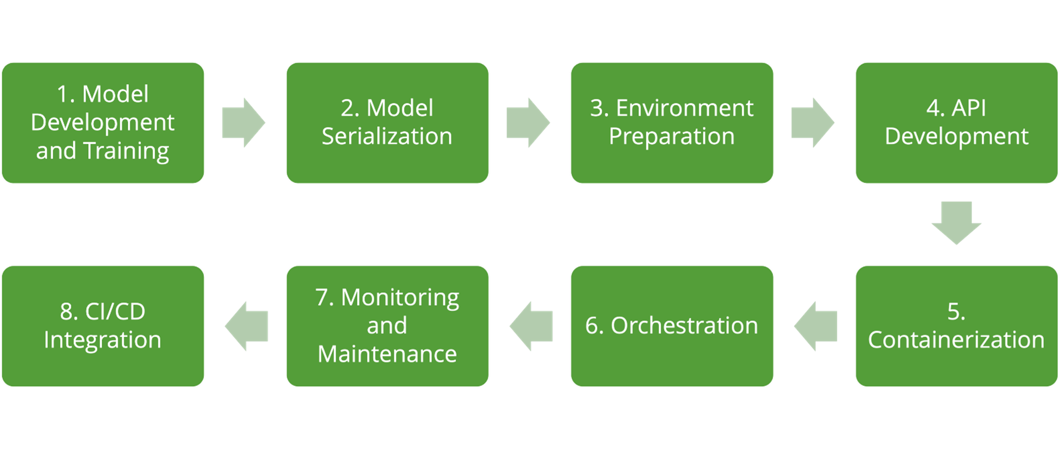 ML Model Deployment Steps