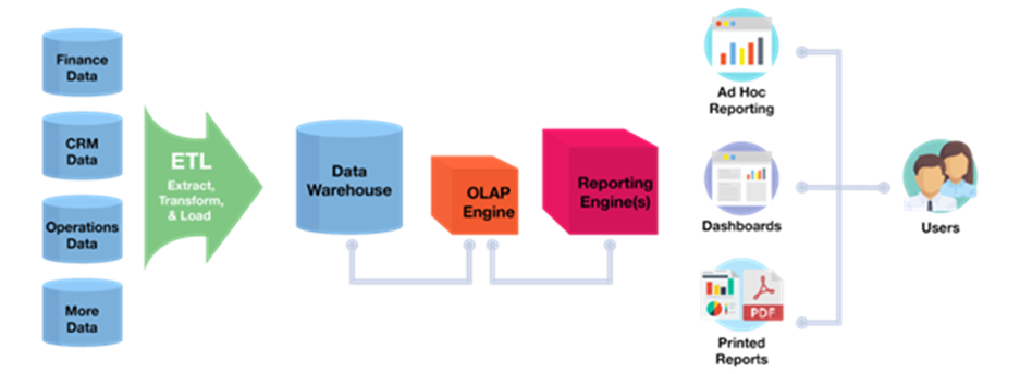 Figure 3: Structure of traditional business intelligence