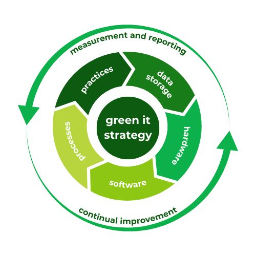 Green IT Framework